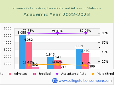 Roanoke College 2023 Acceptance Rate By Gender chart