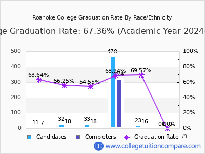 Roanoke College graduation rate by race