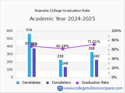 Roanoke College graduation rate by gender