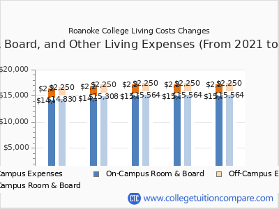 Roanoke College 2025 room & board cost chart