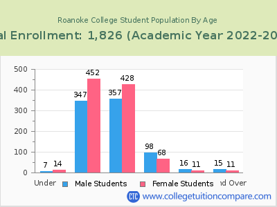 Roanoke College 2023 Student Population by Age chart