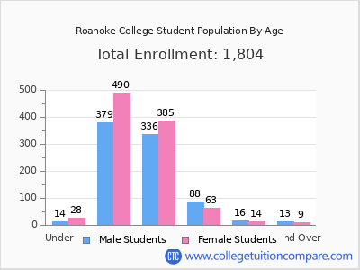 Roanoke College 2024 Student Population by Age chart