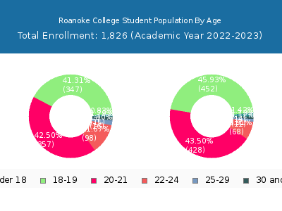 Roanoke College 2023 Student Population Age Diversity Pie chart