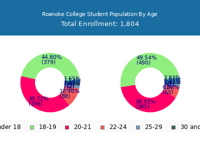 Roanoke College 2024 Student Population Age Diversity Pie chart