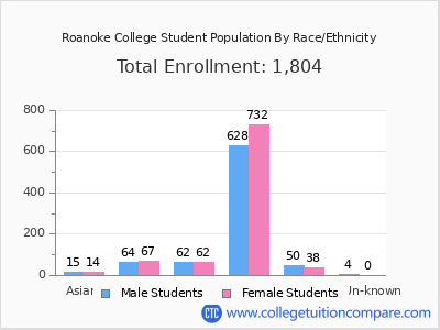 Roanoke College 2025 Student Population by Gender and Race chart