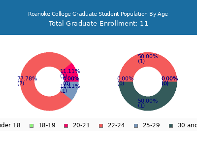 Roanoke College 2024 Graduate Enrollment Age Diversity Pie chart
