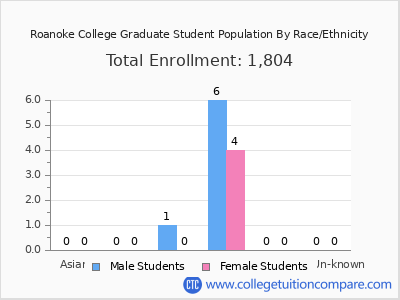 Roanoke College 2025 Graduate Enrollment by Gender and Race chart