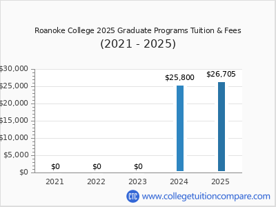 Roanoke College 2025 graduate tuition chart