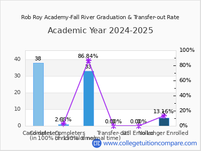 Rob Roy Academy-Fall River 2025 Graduation Rate chart