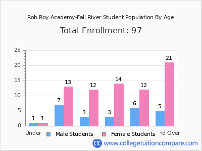 Rob Roy Academy-Fall River 2024 Student Population by Age chart