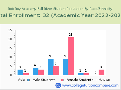 Rob Roy Academy-Fall River 2023 Student Population by Gender and Race chart