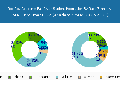 Rob Roy Academy-Fall River 2023 Student Population by Gender and Race chart