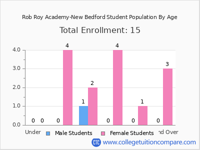 Rob Roy Academy-New Bedford 2024 Student Population by Age chart