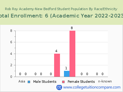 Rob Roy Academy-New Bedford 2023 Student Population by Gender and Race chart