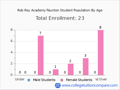 Rob Roy Academy-Taunton 2024 Student Population by Age chart
