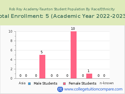 Rob Roy Academy-Taunton 2023 Student Population by Gender and Race chart