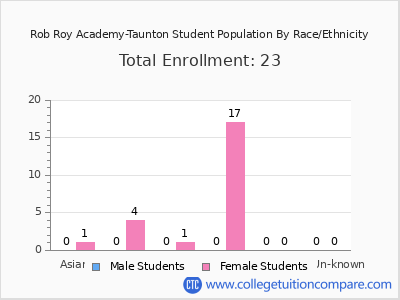 Rob Roy Academy-Taunton 2025 Student Population by Gender and Race chart