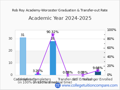 Rob Roy Academy-Worcester 2025 Graduation Rate chart