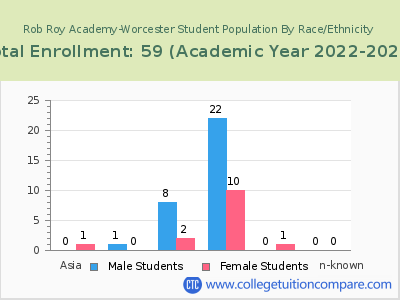 Rob Roy Academy-Worcester 2023 Student Population by Gender and Race chart