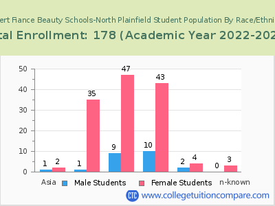 Robert Fiance Beauty Schools-North Plainfield 2023 Student Population by Gender and Race chart