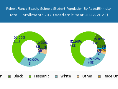 Robert Fiance Beauty Schools 2023 Student Population by Gender and Race chart