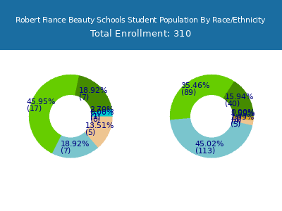 Robert Fiance Beauty Schools 2025 Student Population by Gender and Race chart