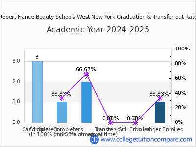 Robert Fiance Beauty Schools-West New York 2025 Graduation Rate chart