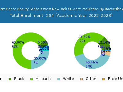 Robert Fiance Beauty Schools-West New York 2023 Student Population by Gender and Race chart