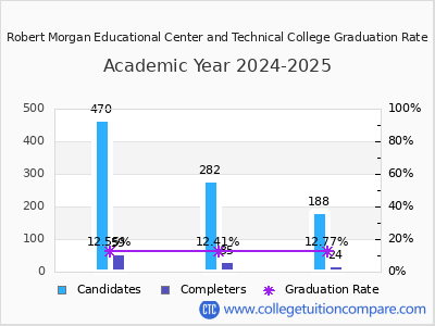 Robert Morgan Educational Center and Technical College graduation rate by gender