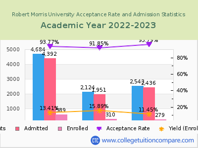 Robert Morris University 2023 Acceptance Rate By Gender chart