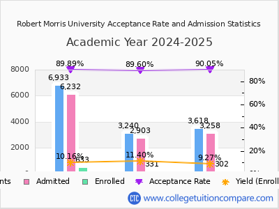 Robert Morris University 2025 Acceptance Rate By Gender chart