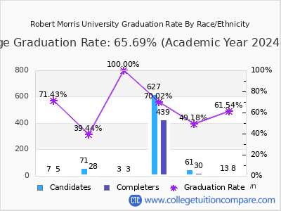 Robert Morris University graduation rate by race