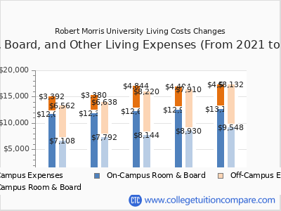 Robert Morris University 2025 room & board cost chart