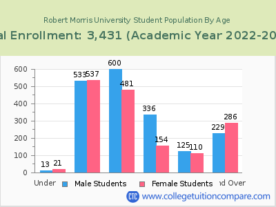 Robert Morris University 2023 Student Population by Age chart