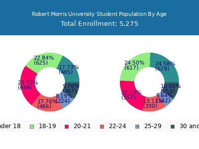 Robert Morris University 2025 Student Population Age Diversity Pie chart
