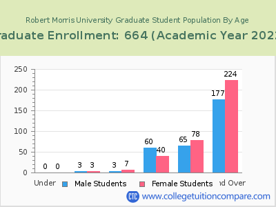 Robert Morris University 2023 Graduate Enrollment by Age chart