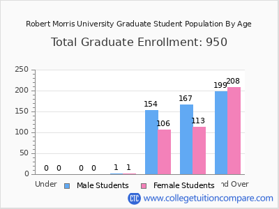 Robert Morris University 2025 Graduate Enrollment by Age chart