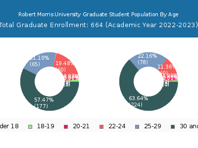 Robert Morris University 2023 Graduate Enrollment Age Diversity Pie chart