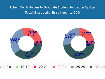 Robert Morris University 2025 Graduate Enrollment Age Diversity Pie chart