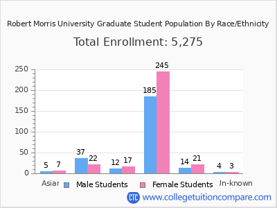 Robert Morris University 2025 Graduate Enrollment by Gender and Race chart