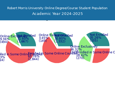 Robert Morris University 2025 Online Student Population chart