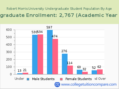 Robert Morris University 2023 Undergraduate Enrollment by Age chart