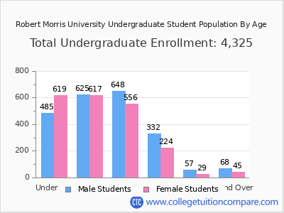 Robert Morris University 2025 Undergraduate Enrollment by Age chart