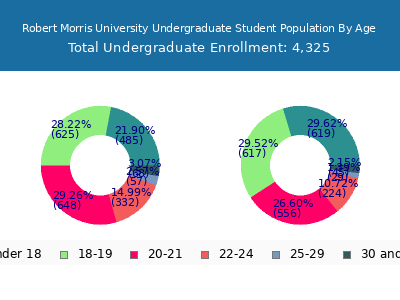 Robert Morris University 2025 Undergraduate Enrollment Age Diversity Pie chart