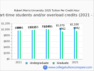 Robert Morris University 2025 cost per credit hour chart