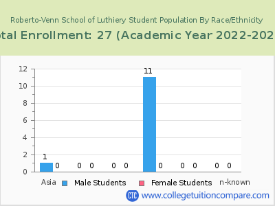Roberto-Venn School of Luthiery 2023 Student Population by Gender and Race chart