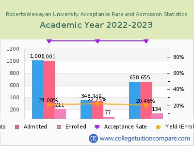 Roberts Wesleyan University 2023 Acceptance Rate By Gender chart