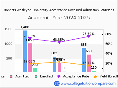 Roberts Wesleyan University 2025 Acceptance Rate By Gender chart