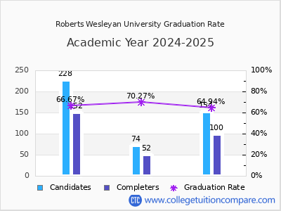 Roberts Wesleyan University graduation rate by gender