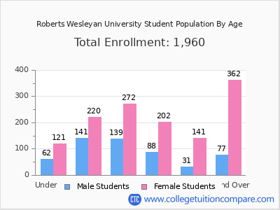 Roberts Wesleyan University 2025 Student Population by Age chart